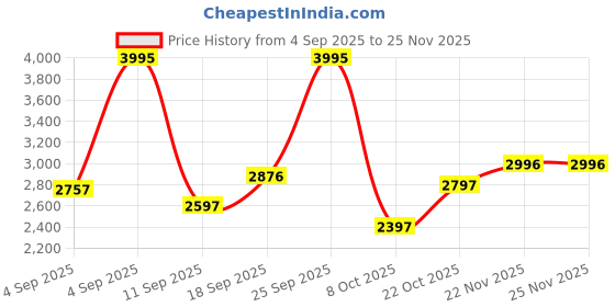 ajio.com nike DF Form GFX HD Track Jacket nike Price History Graph from 4 Sep 2025 to 24 Nov 2025