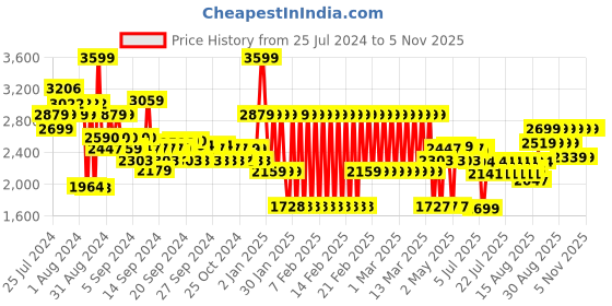 ajio.com adidas kids DFB A Jersey Regular Fit Crew-Neck T-Shirt adidas kids Price History Graph from 25 Jul 2024 to 2 Nov 2025