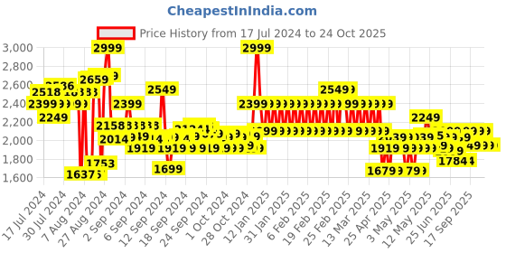 ajio.com adidas kids DFB H Football Shorts adidas kids Price History Graph from 17 Jul 2024 to 24 Oct 2025