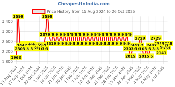 ajio.com adidas kids DFB H Mini Football Shorts Set adidas kids Price History Graph from 15 Aug 2024 to 26 Oct 2025