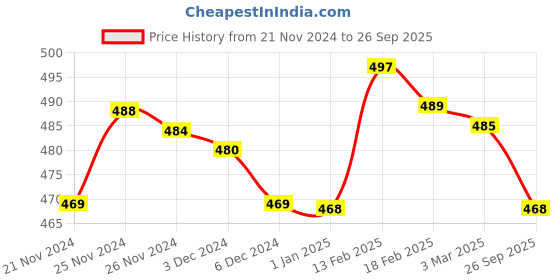 ajio.com dhakre fashion Women Printed Fit & Flare Dress dhakre fashion Price History Graph from 21 Nov 2024 to 26 Sep 2025