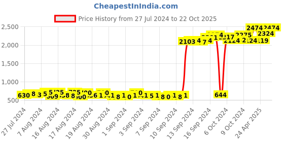ajio.com dharmikaay trendz Floral Print Fit & Flared Dress with Bow dharmikaay trendz Price History Graph from 27 Jul 2024 to 22 Oct 2025