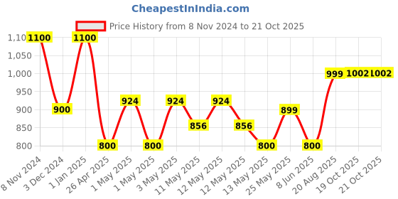 ajio.com the aroma factory Dhoop Sticks Arabian Set the aroma factory Price History Graph from 8 Nov 2024 to 19 Oct 2025