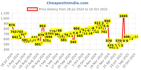 ajio.com aarke ritu kumar Dhoti Pants with Elasticated Drawstring Waist aarke ritu kumar Price History Graph from 28 Jul 2024 to 10 Oct 2025