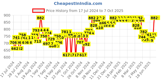 ajio.com clora creation Dhoti Pants with Elasticated Drawstring Waist clora creation Price History Graph from 17 Jul 2024 to 7 Oct 2025