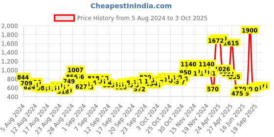 ajio.com aarke ritu kumar Dhoti Pants with Elasticated Drawstring Waist aarke ritu kumar Price History Graph from 5 Aug 2024 to 3 Oct 2025