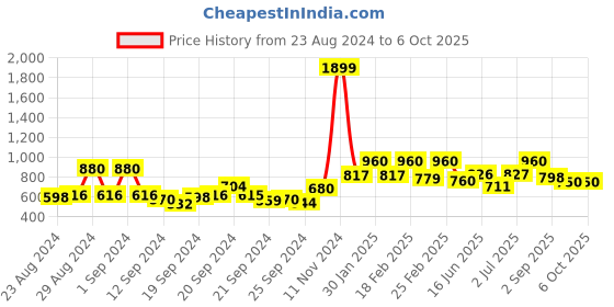 ajio.com Dhoti Pants with Overlap Front Price History Graph from 23 Aug 2024 to 6 Oct 2025