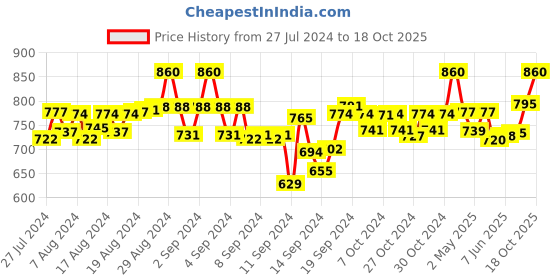 ajio.com clora creation plus Dhoti Salwar with Elasticated Waist clora creation plus Price History Graph from 27 Jul 2024 to 18 Oct 2025