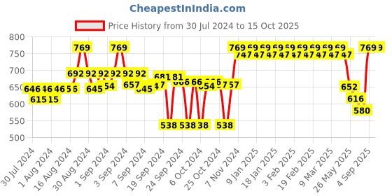 ajio.com clora creation Dhoti Salwar with Elasticated Waist clora creation Price History Graph from 30 Jul 2024 to 15 Oct 2025