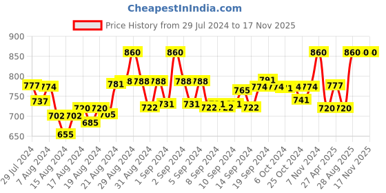 ajio.com clora creation plus Dhoti Salwar with Elasticated Waist clora creation plus Price History Graph from 29 Jul 2024 to 17 Nov 2025