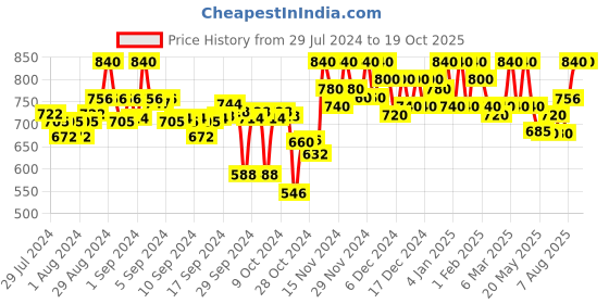 ajio.com clora creation Dhoti Salwar with Elasticated Waist clora creation Price History Graph from 29 Jul 2024 to 19 Oct 2025