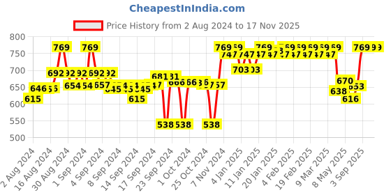ajio.com clora creation Dhoti Salwar with Elasticated Waist clora creation Price History Graph from 2 Aug 2024 to 16 Nov 2025