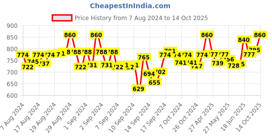 ajio.com clora creation plus Dhoti Salwar with Elasticated Waist clora creation plus Price History Graph from 7 Aug 2024 to 14 Oct 2025