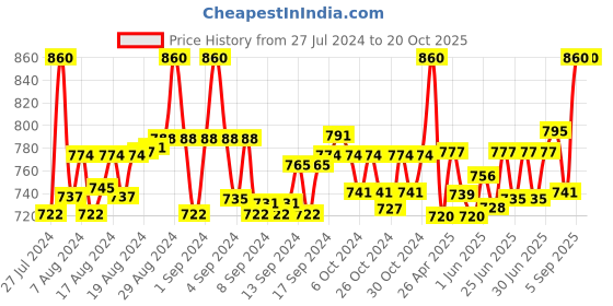 ajio.com clora creation plus Dhoti Salwar with Elasticated Waistband clora creation plus Price History Graph from 27 Jul 2024 to 19 Oct 2025