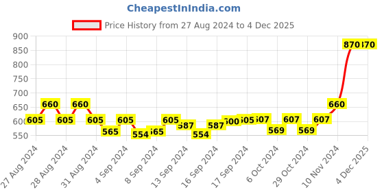 ajio.com dhrohar 150 TC Printed Queen-Size Bedsheet with Pillow Covers dhrohar Price History Graph from 27 Aug 2024 to 4 Dec 2025