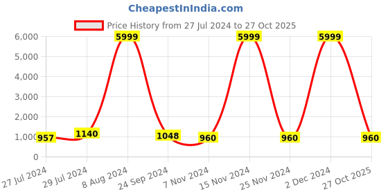ajio.com dhrohar Abstract Print Double Bed AC Quilt/Comforter dhrohar Price History Graph from 27 Jul 2024 to 27 Oct 2025