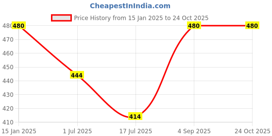 ajio.com dhrohar Christmas Tree Shaped Pine Scented Candle dhrohar Price History Graph from 15 Jan 2025 to 23 Oct 2025