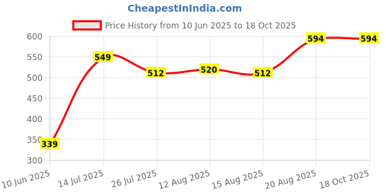 ajio.com dhrohar Cupcake Scented Candle with Glass Container dhrohar Price History Graph from 10 Jun 2025 to 18 Oct 2025
