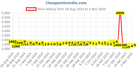 ajio.com dhrohar Fur Double Bed Blanket with Rectangular shaped dhrohar Price History Graph from 28 Aug 2024 to 2 Nov 2025