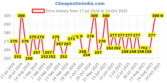 ajio.com dhrohar Set of 2 Checked Pillow Covers dhrohar Price History Graph from 17 Jul 2024 to 24 Oct 2025