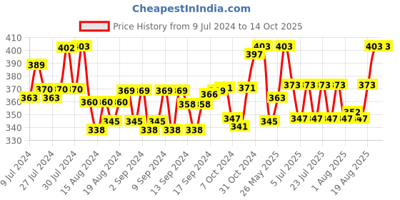 ajio.com dhrohar Set of 2 Printed Apron & Towel dhrohar Price History Graph from 9 Jul 2024 to 14 Oct 2025