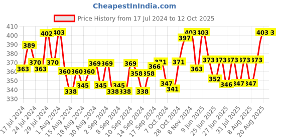 ajio.com dhrohar Set of 2 Printed Apron & Towel dhrohar Price History Graph from 17 Jul 2024 to 11 Oct 2025