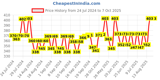 ajio.com dhrohar Set of 2 Printed Apron & Towel dhrohar Price History Graph from 24 Jul 2024 to 6 Oct 2025