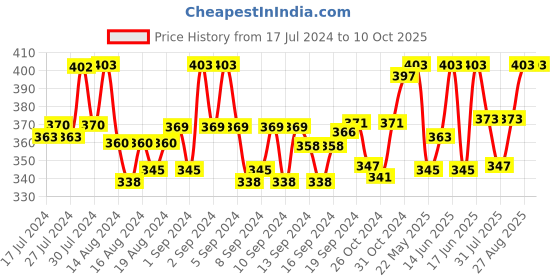 ajio.com dhrohar Set of 2 Printed Aprons & Napkins dhrohar Price History Graph from 17 Jul 2024 to 9 Oct 2025