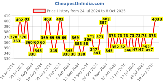 ajio.com dhrohar Set of 2 Printed Aprons & Napkins dhrohar Price History Graph from 24 Jul 2024 to 8 Oct 2025