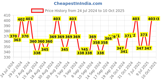 ajio.com dhrohar Set of 2 Printed Aprons & Napkins dhrohar Price History Graph from 24 Jul 2024 to 10 Oct 2025