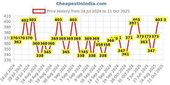 ajio.com dhrohar Set of 2 Printed Aprons & Napkins dhrohar Price History Graph from 24 Jul 2024 to 10 Oct 2025
