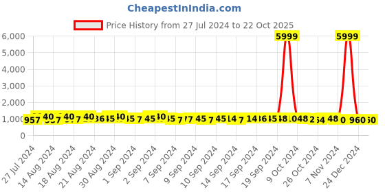 ajio.com dhrohar Super Soft 500 GSM Floral Print Microfiber Double Bed AC Quilt/Comforter dhrohar Price History Graph from 27 Jul 2024 to 22 Oct 2025