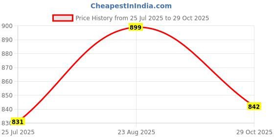 ajio.com dhrohar Textured Cotton Rectangle Carpet 7' x 2' dhrohar Price History Graph from 25 Jul 2025 to 29 Oct 2025