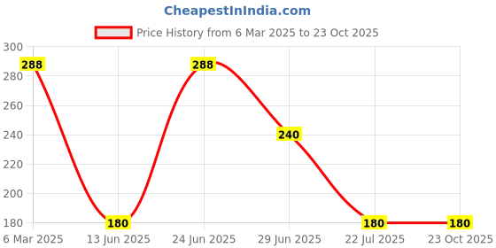 ajio.com dhuni Acrylic Ankle-Length Winter Leggings dhuni Price History Graph from 6 Mar 2025 to 23 Oct 2025