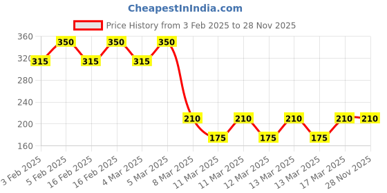 ajio.com dhuni by avaasa Women Chevron Print Straight Kurta dhuni by avaasa Price History Graph from 3 Feb 2025 to 28 Nov 2025