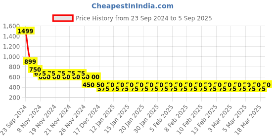 ajio.com dhuni by avaasa Women Floral Print Nyra Cut Straight Kurta dhuni by avaasa Price History Graph from 23 Sep 2024 to 5 Sep 2025