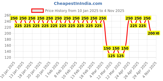 ajio.com dhuni by avaasa Women Floral Print Straight Tunic with Tie-Up Neck dhuni by avaasa Price History Graph from 10 Jan 2025 to 4 Nov 2025