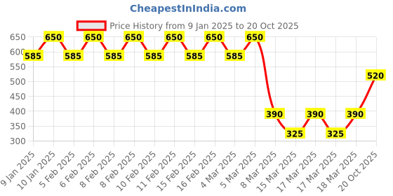 ajio.com dhuni by avaasa Women Geometric Pattern Straight Kurta dhuni by avaasa Price History Graph from 9 Jan 2025 to 20 Oct 2025