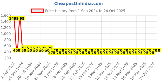 ajio.com dhuni by avaasa Women Printed Flared Kurta dhuni by avaasa Price History Graph from 1 Sep 2024 to 24 Oct 2025