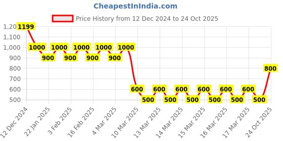 ajio.com dhuni by avaasa Women Printed Flared Kurta dhuni by avaasa Price History Graph from 12 Dec 2024 to 24 Oct 2025