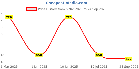 ajio.com dhuni by avaasa Women Printed Flared Kurta with Belt dhuni by avaasa Price History Graph from 6 Mar 2025 to 24 Sep 2025