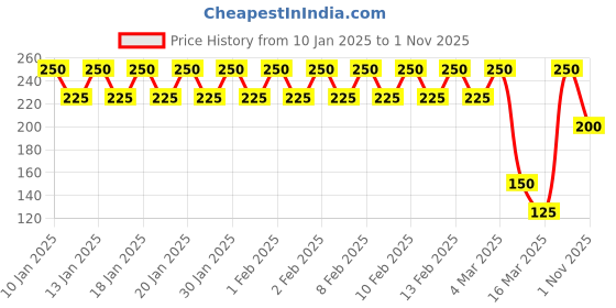 ajio.com dhuni by avaasa Women Printed Straight Kurti with Tie-Up Neck dhuni by avaasa Price History Graph from 10 Jan 2025 to 1 Nov 2025