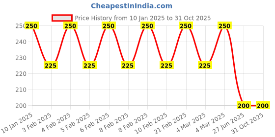 ajio.com dhuni by avaasa Women Printed Straight Kurti with Tie-Up Neck dhuni by avaasa Price History Graph from 10 Jan 2025 to 29 Oct 2025