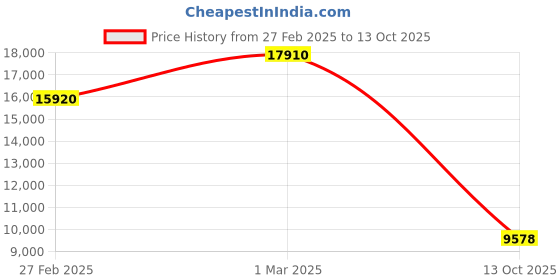 ajio.com invicta Dial Analog Watch invicta Price History Graph from 27 Feb 2025 to 13 Oct 2025