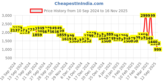 ajio.com asos design Diamante & Pearl Twist Handle Feather Grab Bag asos design Price History Graph from 10 Sep 2024 to 16 Nov 2025