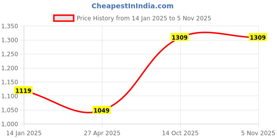 ajio.com pure home and living Diamond Cut Hurricane - Small pure home and living Price History Graph from 14 Jan 2025 to 2 Nov 2025