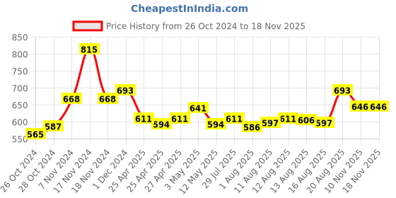 ajio.com anjali Diamond Dura Big Uttappa Tawa anjali Price History Graph from 26 Oct 2024 to 17 Nov 2025