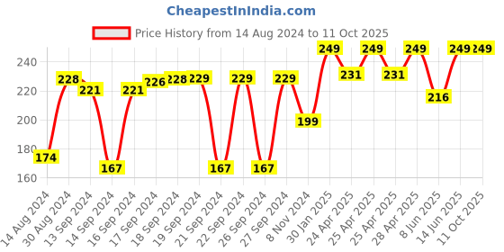 ajio.com kuber industries Diamond Pattern Multi-Purpose Mat kuber industries Price History Graph from 14 Aug 2024 to 10 Oct 2025