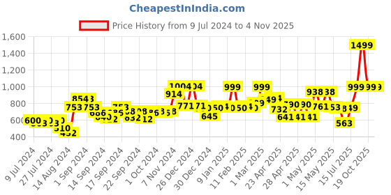 ajio.com random Diamond Series Peacock Design Wall Clock random Price History Graph from 9 Jul 2024 to 2 Nov 2025