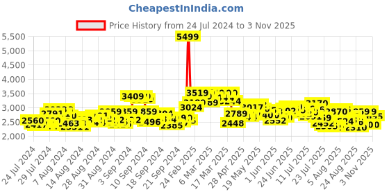 ajio.com skechers Diamond Starz- Starry Steps Lace-Up Shoes skechers Price History Graph from 24 Jul 2024 to 3 Nov 2025